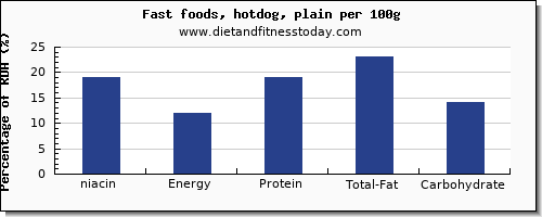 niacin and nutrition facts in hot dog per 100g